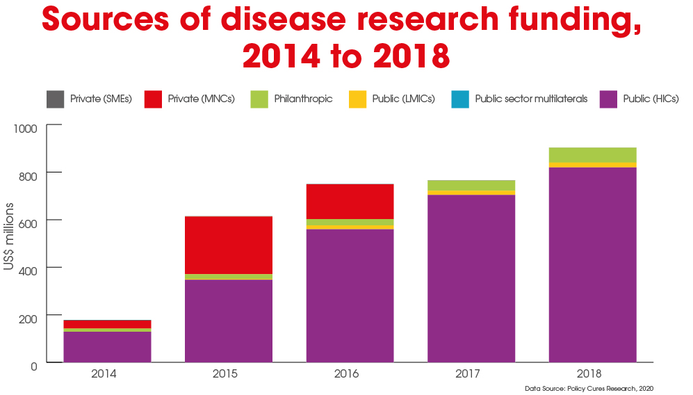 SciDev_Funding_for_Research_fo_Infectious_Diseases-03
