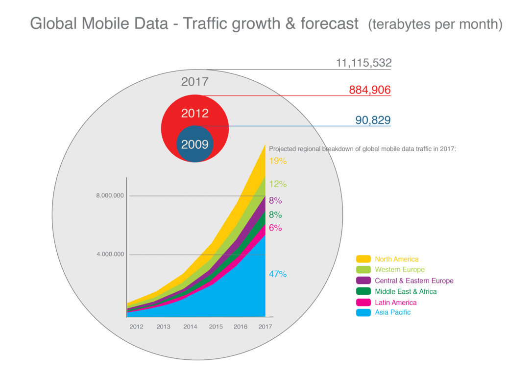 Figure 2. Global Mobile Data 2014 Traffic growth and forecast