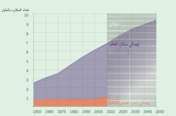 Global population vs. global hungry. G3