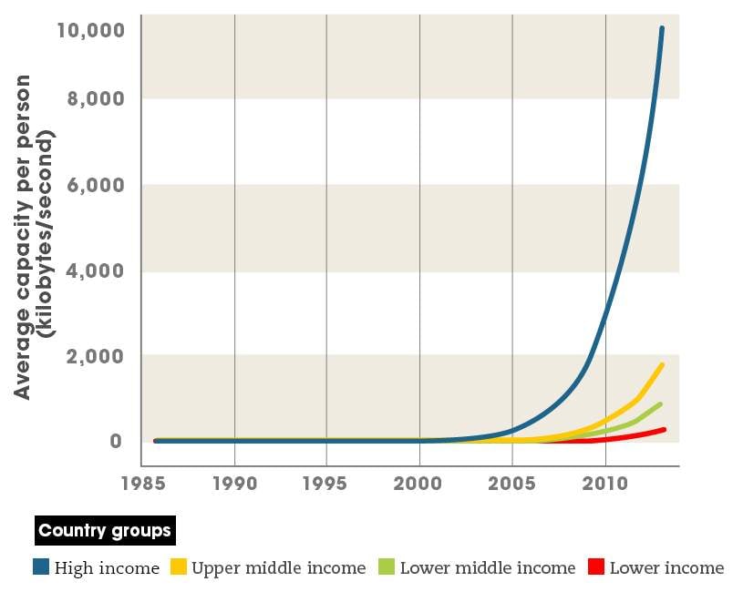 Growth in global internet capacity