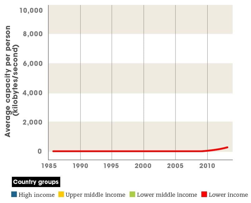 Growth in global internet capacity