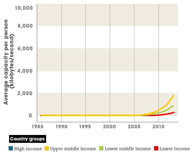 Growth in global internet capacity