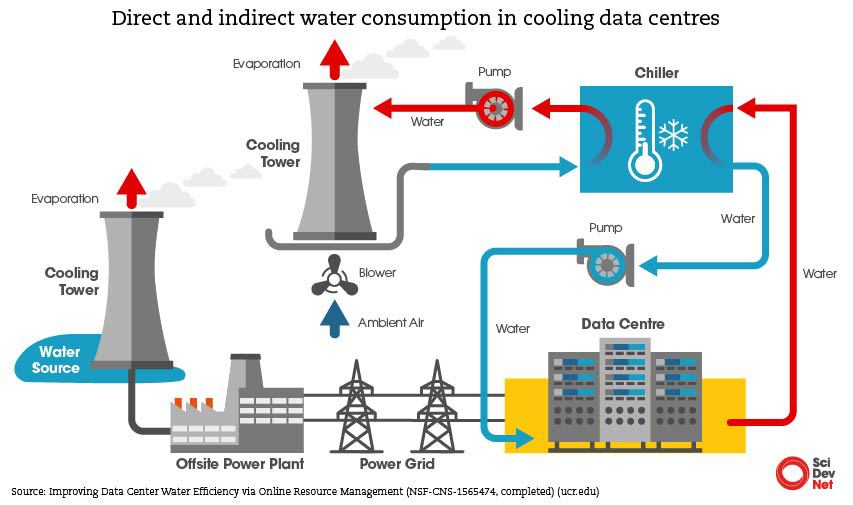 Diagram showing: AI water consumption