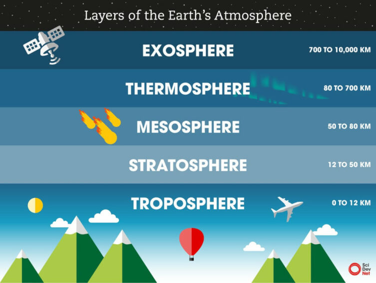 Layers of the atmostphere