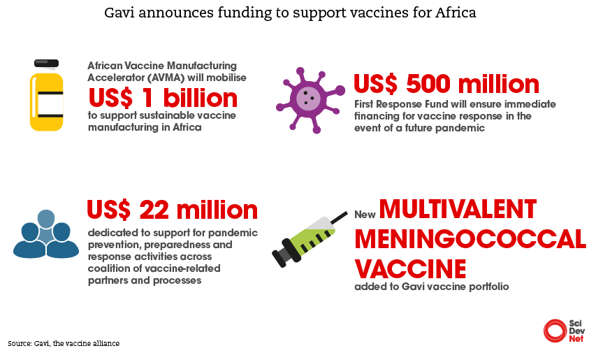 Gavi pledges $1bn for African vaccine manufacturing