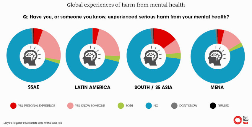 SciDev Mental Health Infographic