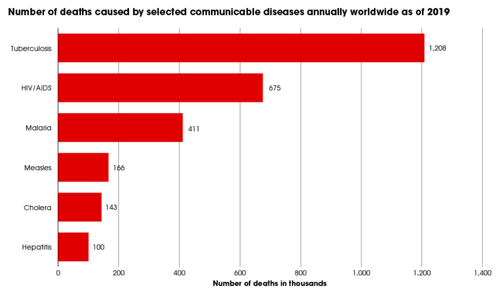 deathf rom communicable diseases