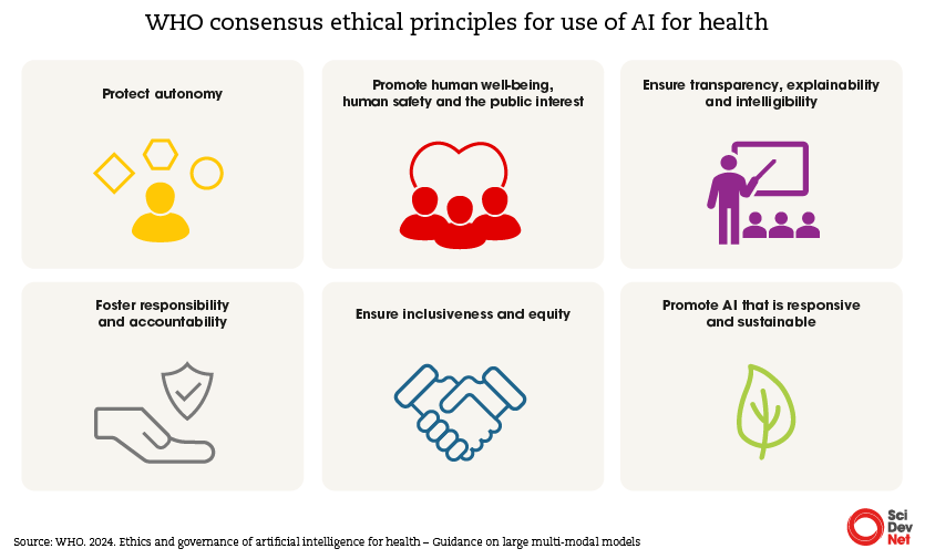 WHO consensus ethical principles for use of AI for health
