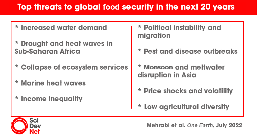 Amenazas a la seguridad alimentaria 2022