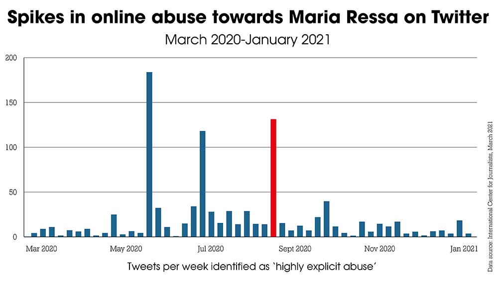 Maria Ressa abuse