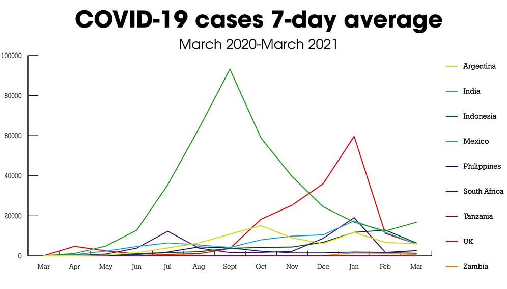 Covid cases 7 day