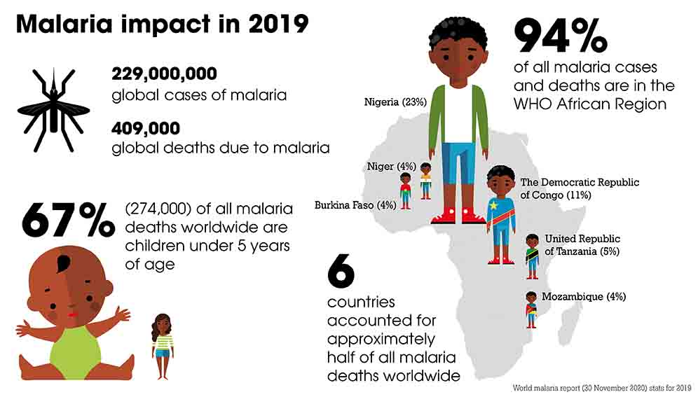 Malaria data infogrpahic