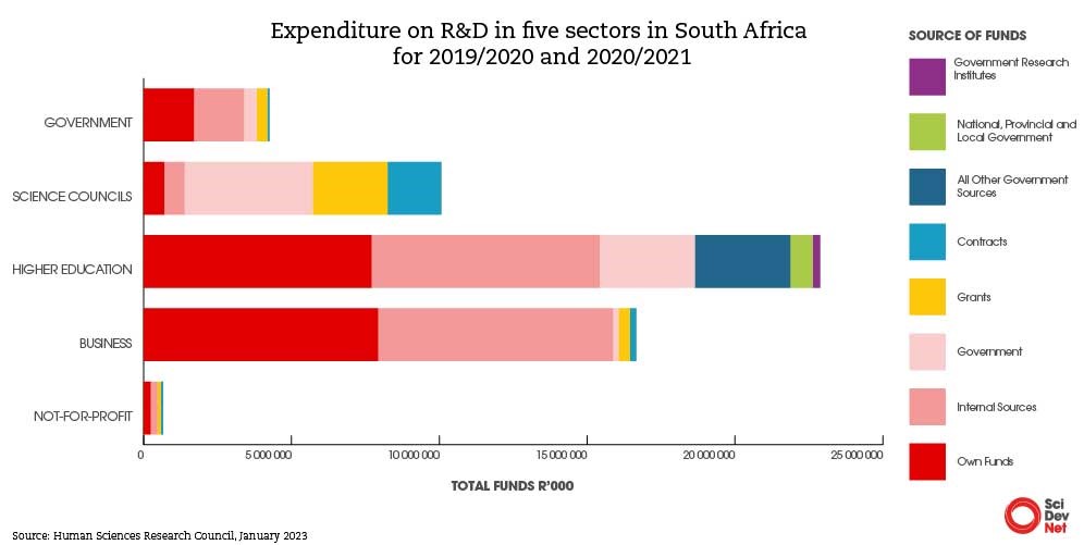 Spending on R&D in five South African sectors in 2019/2020 and 2020/2021