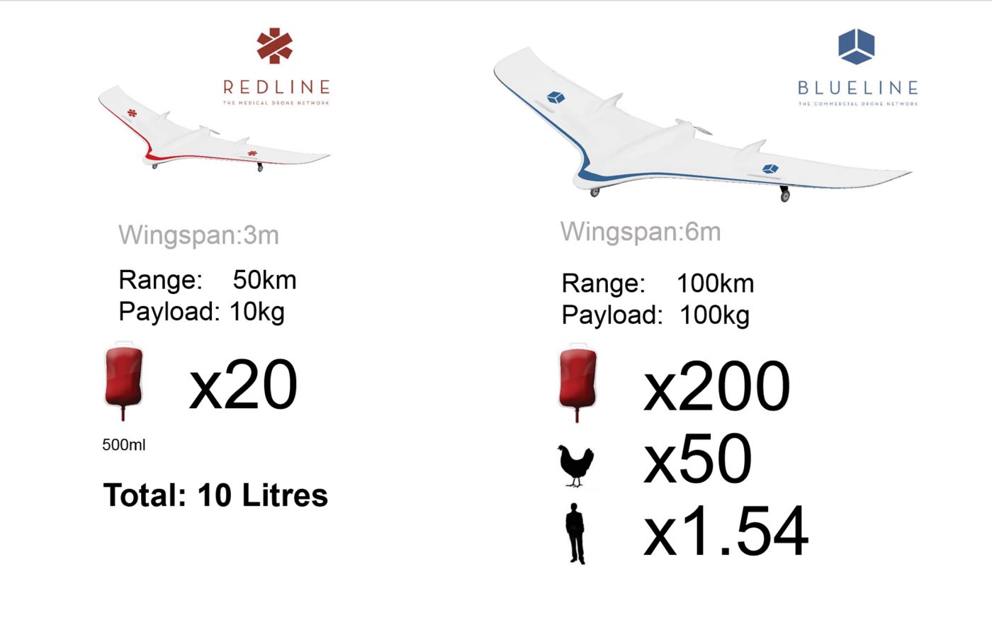 The Redline and Blueline drones. If expanded to other countries in Sub-Saharan Africa, these drone networks could make cargo routes cheaper and safer. Although Africa has two per cent of the world’s vehicles it accounts for 16 per of global road deaths: almost 250,000 deaths are predicted for 2015. Ninety per cent of goods are moved by road.

