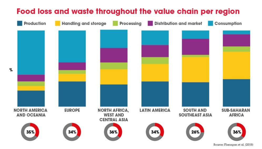 Food waste
