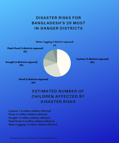 Bangladesh disaster and children infographic