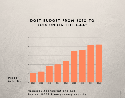 DOST budget