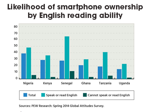 Likelihood of smartphone ownership.jpg