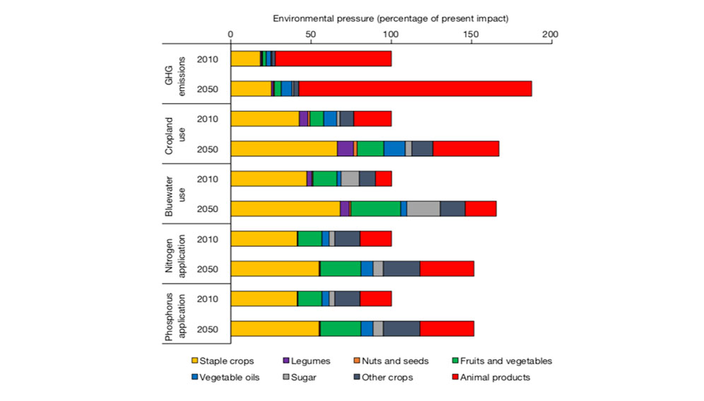 Present (2010) and projected (2050) environmental pressures on five environmental domains divided by food group (source: Nature)