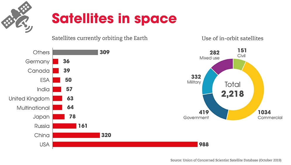 Countries with the most satellites in space