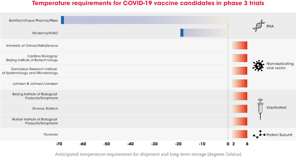 Vaccine COVAC tempreature 2