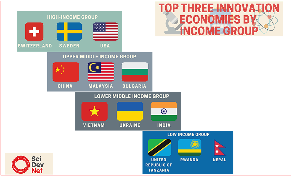 Top 3 innovating economies - BODY