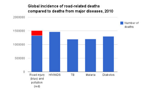 Road deaths vs disease