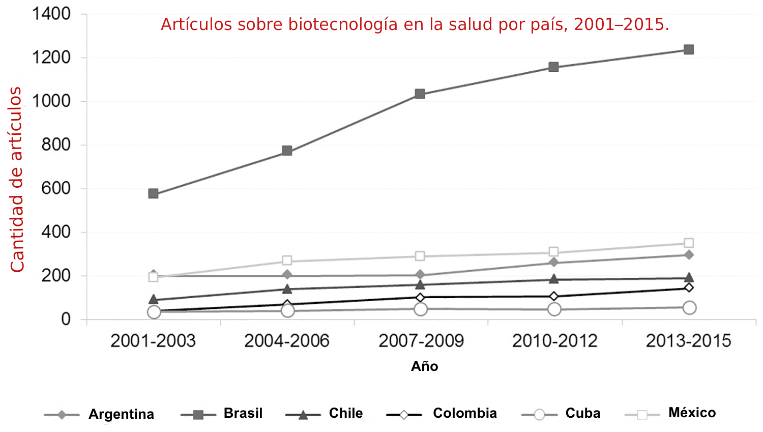 Biotec articles by countries, dani