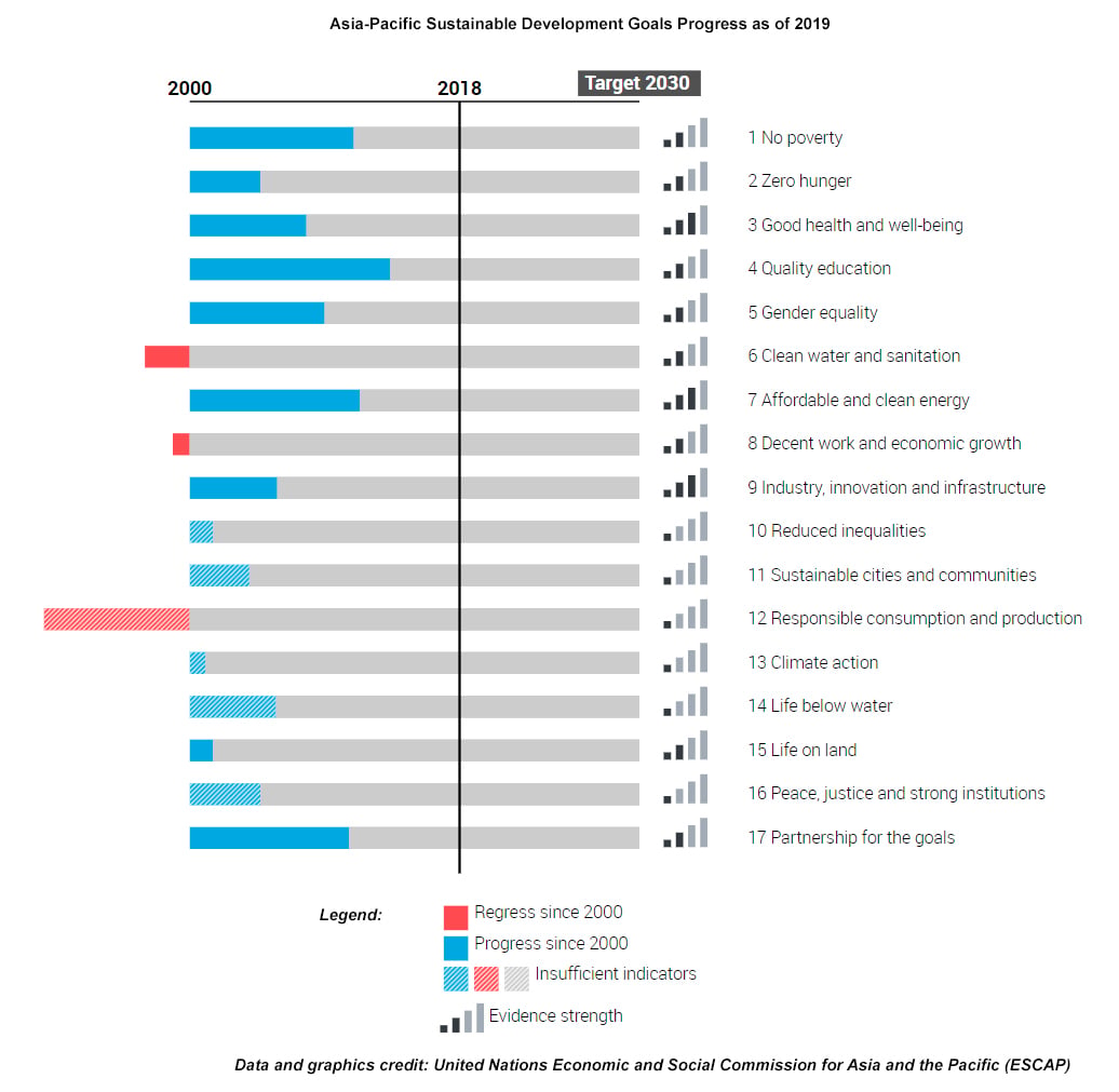 SDGs 2019 Asia Pacific tracker