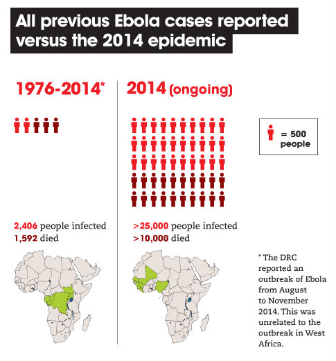 Death and infection ebola