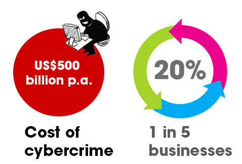 Cybercrime Impact