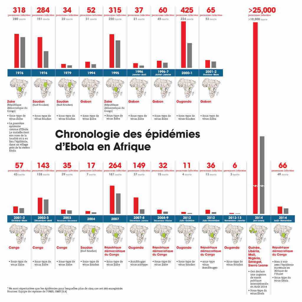 Ebola Timeline French