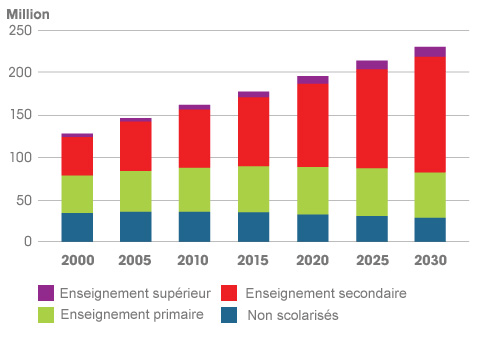 Projection des diplômés par niveau de scolarité en Afrique sub-saharienne