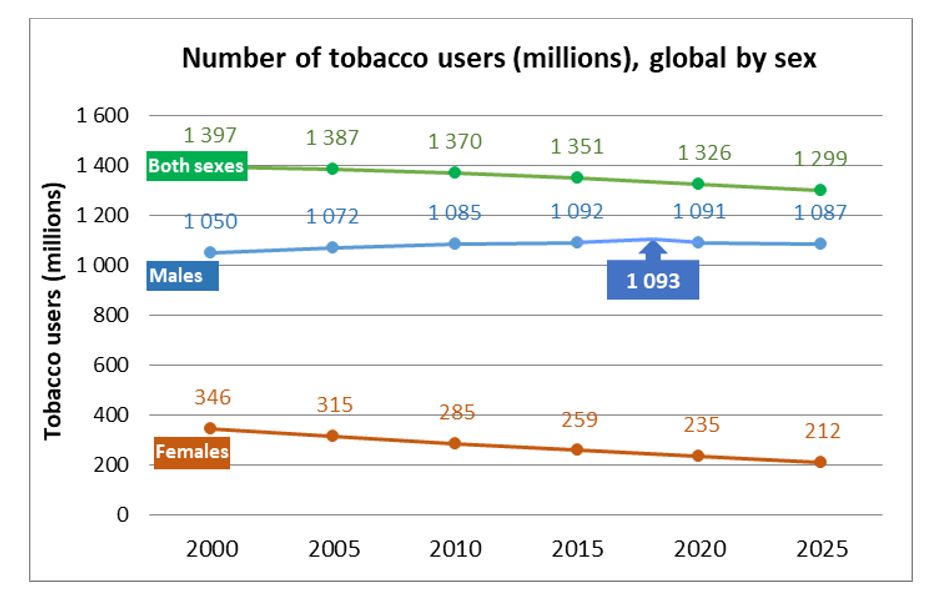 Tobacco trends in global number of users.JPG